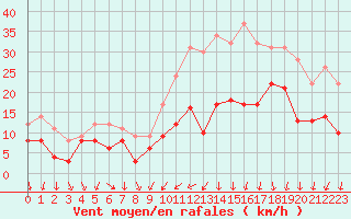 Courbe de la force du vent pour Rennes (35)