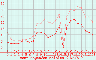 Courbe de la force du vent pour Ploumanac