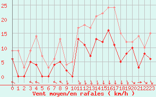 Courbe de la force du vent pour Nevers (58)