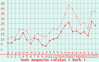 Courbe de la force du vent pour Porquerolles (83)