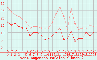 Courbe de la force du vent pour Mont-Saint-Vincent (71)