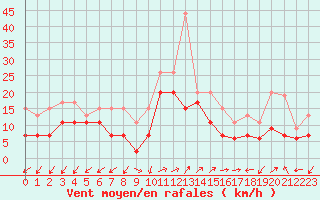 Courbe de la force du vent pour Ajaccio - Campo dell