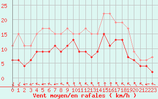Courbe de la force du vent pour Beauvais (60)