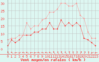 Courbe de la force du vent pour Aurillac (15)