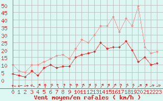 Courbe de la force du vent pour Dole-Tavaux (39)