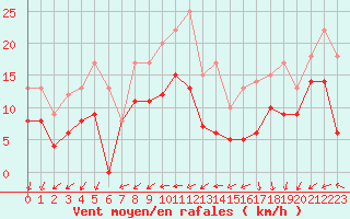 Courbe de la force du vent pour Pontoise - Cormeilles (95)