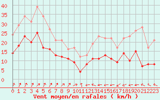 Courbe de la force du vent pour Nancy - Ochey (54)