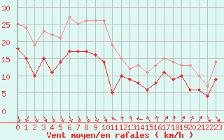 Courbe de la force du vent pour Nice (06)