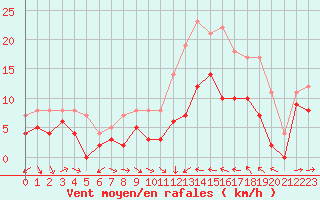 Courbe de la force du vent pour Perpignan (66)