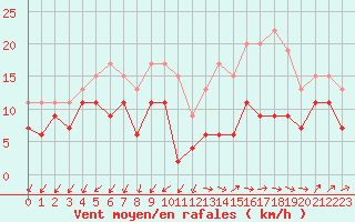 Courbe de la force du vent pour Orlans (45)