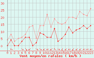 Courbe de la force du vent pour Saint-Quentin (02)
