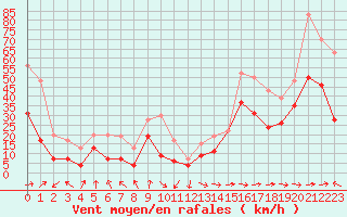 Courbe de la force du vent pour Pointe de Socoa (64)