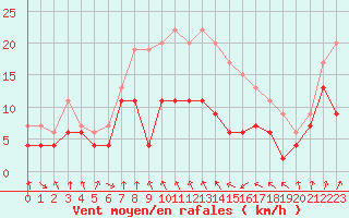 Courbe de la force du vent pour Cap Sagro (2B)