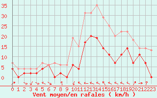 Courbe de la force du vent pour Le Luc - Cannet des Maures (83)