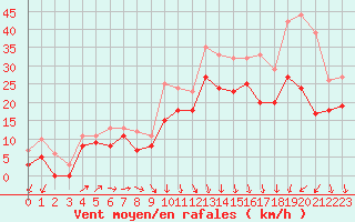 Courbe de la force du vent pour Le Havre - Octeville (76)