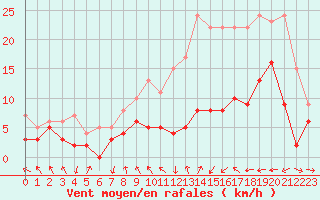 Courbe de la force du vent pour Saint-Etienne (42)