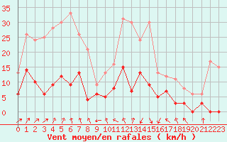 Courbe de la force du vent pour Brive-Laroche (19)