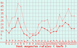 Courbe de la force du vent pour Biarritz (64)