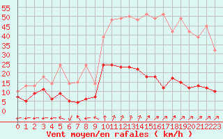 Courbe de la force du vent pour Guret Saint-Laurent (23)