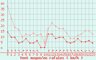 Courbe de la force du vent pour Ambrieu (01)