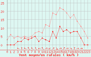 Courbe de la force du vent pour Paray-le-Monial - St-Yan (71)