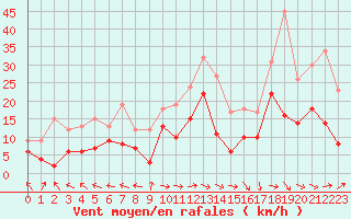 Courbe de la force du vent pour Biarritz (64)