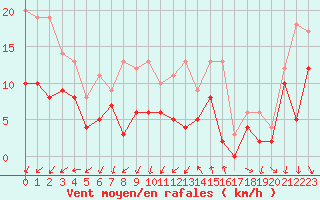 Courbe de la force du vent pour Dijon / Longvic (21)