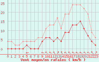 Courbe de la force du vent pour Romorantin (41)