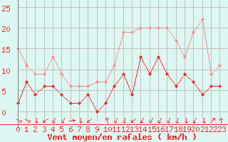 Courbe de la force du vent pour Tarbes (65)