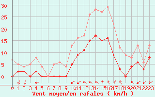 Courbe de la force du vent pour Salon-de-Provence (13)