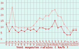Courbe de la force du vent pour Saint-Quentin (02)