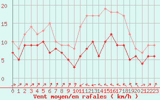 Courbe de la force du vent pour Bastia (2B)