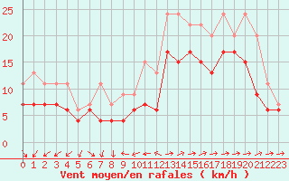 Courbe de la force du vent pour Lorient (56)