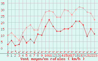 Courbe de la force du vent pour Nancy - Essey (54)