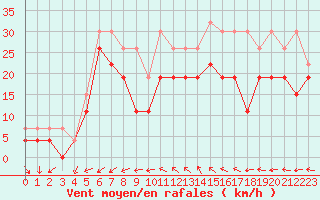 Courbe de la force du vent pour Cap Cpet (83)