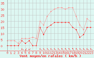 Courbe de la force du vent pour Nevers (58)
