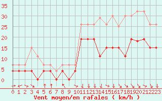 Courbe de la force du vent pour Chambry / Aix-Les-Bains (73)