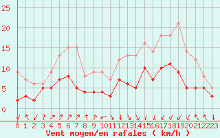 Courbe de la force du vent pour Chambry / Aix-Les-Bains (73)
