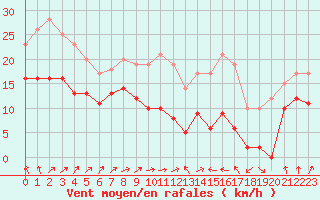 Courbe de la force du vent pour Mont-Saint-Vincent (71)