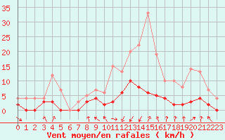 Courbe de la force du vent pour Vichy (03)