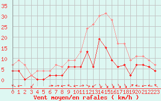 Courbe de la force du vent pour Carpentras (84)