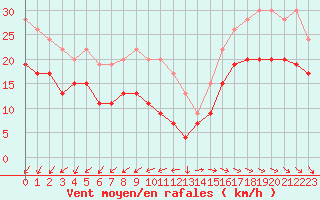 Courbe de la force du vent pour Pointe de Chassiron (17)