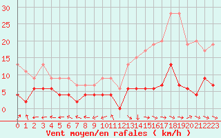 Courbe de la force du vent pour Carpentras (84)
