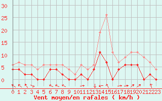 Courbe de la force du vent pour Brive-Laroche (19)