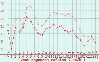 Courbe de la force du vent pour Alistro (2B)