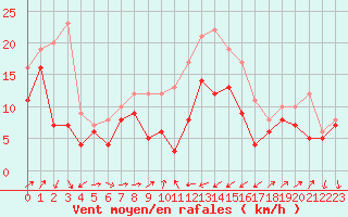 Courbe de la force du vent pour Alistro (2B)