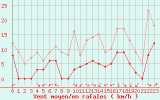 Courbe de la force du vent pour Ploumanac