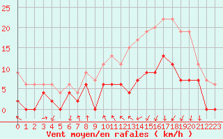 Courbe de la force du vent pour Clermont-Ferrand (63)