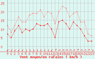Courbe de la force du vent pour Rochefort Saint-Agnant (17)
