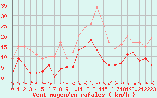 Courbe de la force du vent pour Le Puy - Loudes (43)